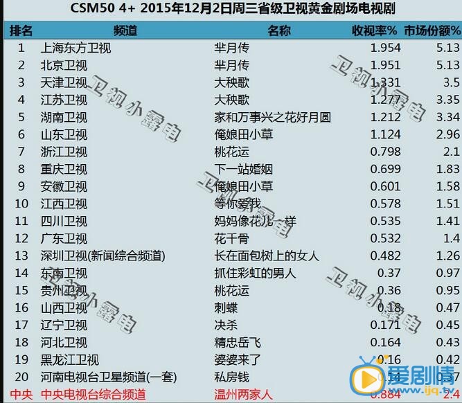 芈月传收视率怎么样？芈月传收视逆天：昨晚收视被偷？