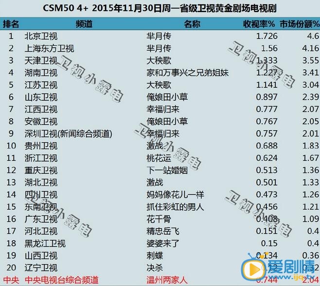 芈月传收视率怎么样？芈月传收视逆天：昨晚收视被偷？