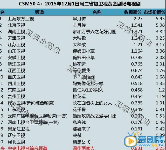 羋月傳收視率怎么樣？羋月傳收視逆天：昨晚收視被偷？